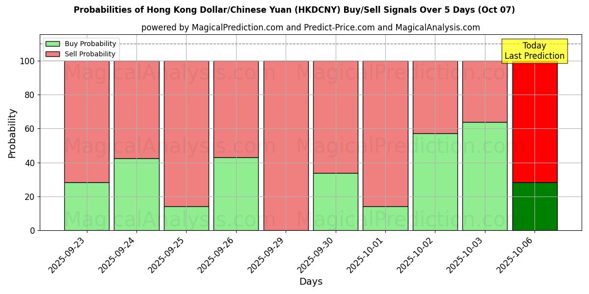 Probabilities of 香港ドル/中国人民元 (HKDCNY) Buy/Sell Signals Using Several AI Models Over 5 Days (07 Oct) 