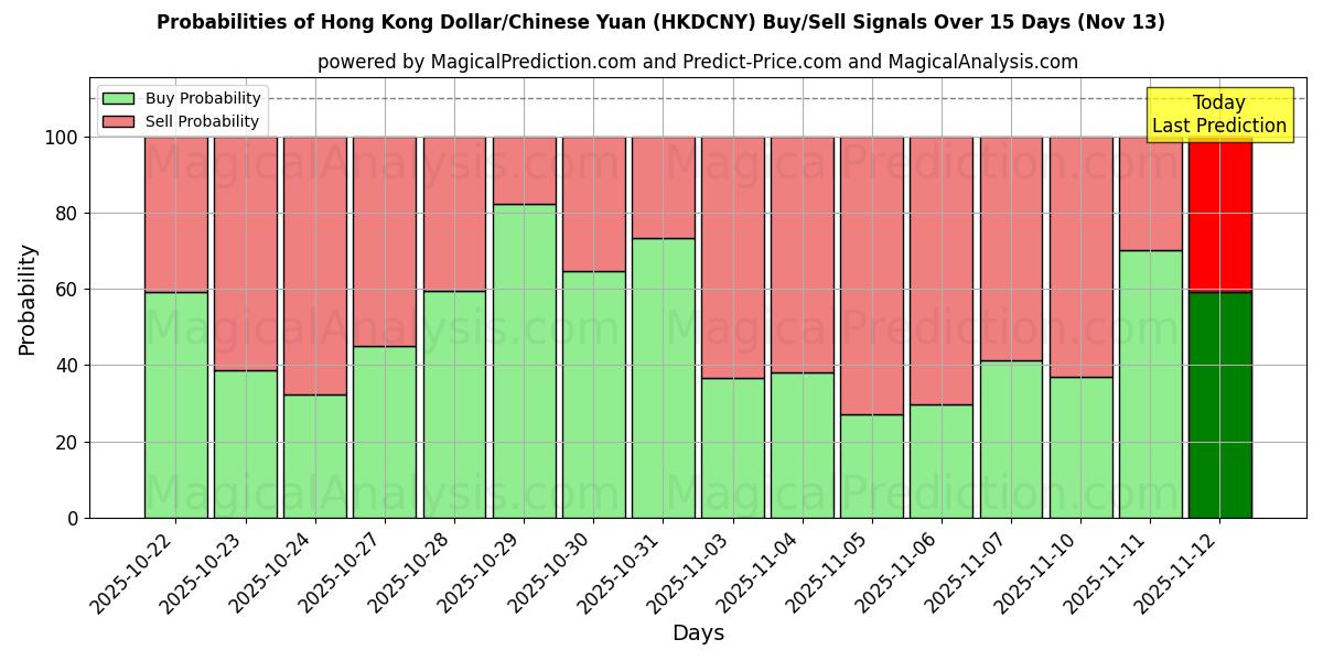 Probabilities of Hongkong-Dollar/Chinesischer Yuan (HKDCNY) Buy/Sell Signals Using Several AI Models Over 5 Days (13 Nov) 
