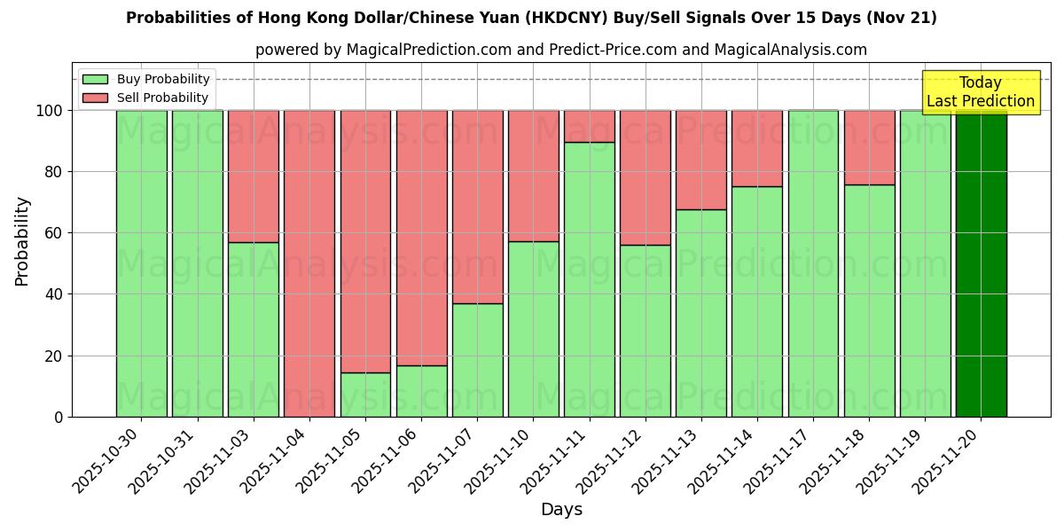 Probabilities of Hong Kong Dollar/Chinese Yuan (HKDCNY) Buy/Sell Signals Using Several AI Models Over 5 Days (21 Nov) 
