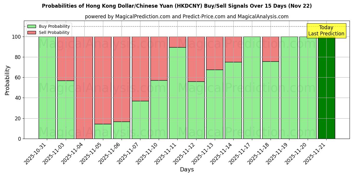 Probabilities of Гонконгский доллар/Китайский юань (HKDCNY) Buy/Sell Signals Using Several AI Models Over 5 Days (22 Nov) 