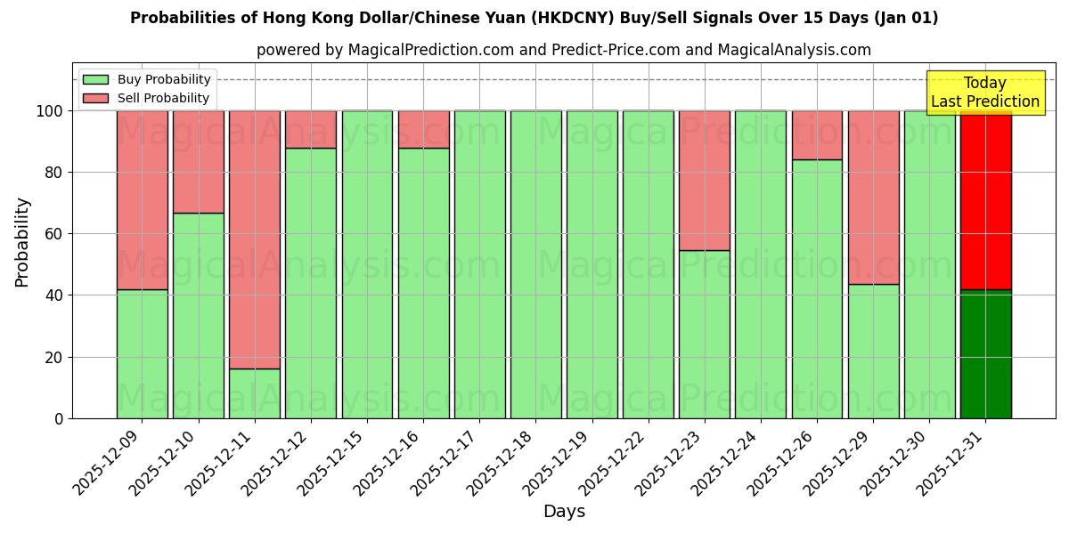 Probabilities of Hongkong-Dollar/Chinesischer Yuan (HKDCNY) Buy/Sell Signals Using Several AI Models Over 5 Days (01 Jan) 