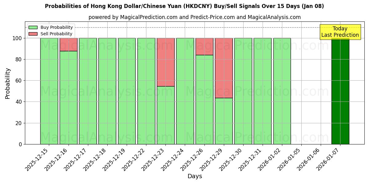 Probabilities of Hongkongin dollari/Kiinan yuan (HKDCNY) Buy/Sell Signals Using Several AI Models Over 5 Days (07 Jan) 