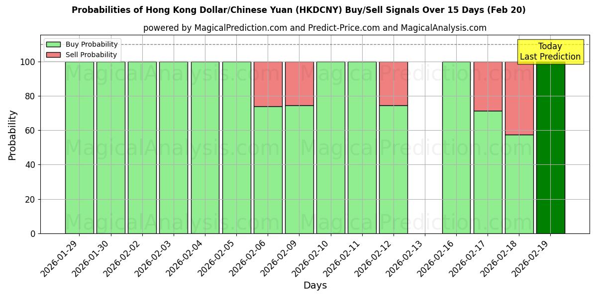 Probabilities of हांगकांग डॉलर/चीनी युआन (HKDCNY) Buy/Sell Signals Using Several AI Models Over 5 Days (20 Feb) 