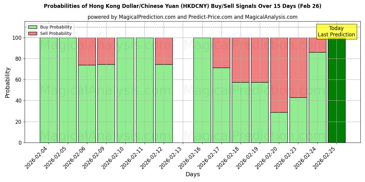 Probabilities of Гонконгский доллар/Китайский юань (HKDCNY) Buy/Sell Signals Using Several AI Models Over 5 Days (26 Feb) 