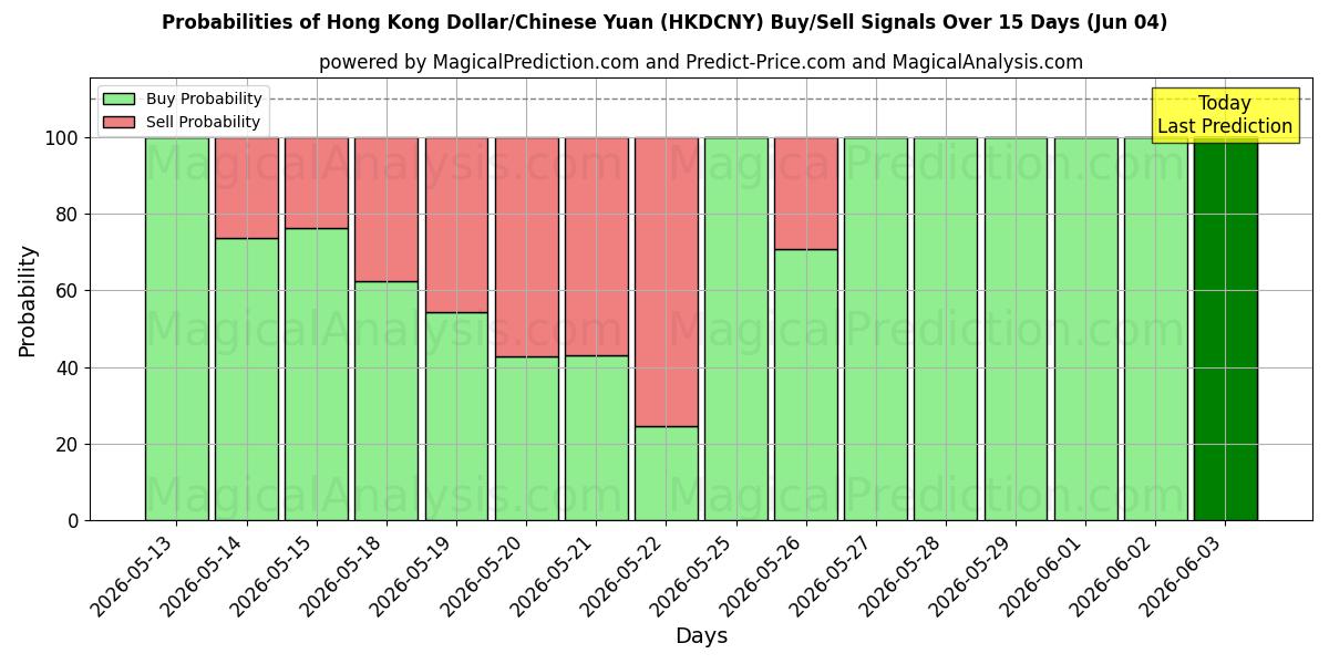 Probabilities of Hongkong dollar/kinesisk yuan (HKDCNY) Buy/Sell Signals Using Several AI Models Over 5 Days (04 Jun) 