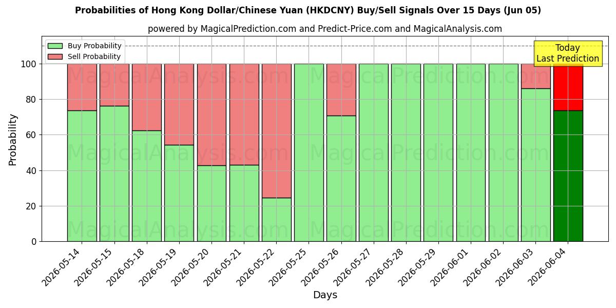 Probabilities of دولار هونج كونج / اليوان الصيني (HKDCNY) Buy/Sell Signals Using Several AI Models Over 5 Days (05 Jun) 