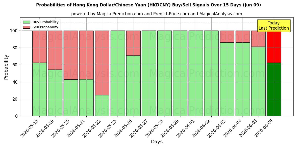 Probabilities of Hong Kong Dollar/Chinese Yuan (HKDCNY) Buy/Sell Signals Using Several AI Models Over 5 Days (09 Jun) 