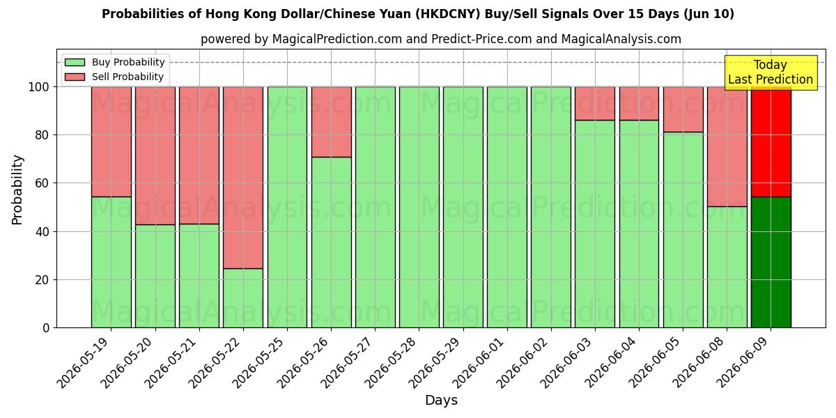 Probabilities of 香港ドル/中国人民元 (HKDCNY) Buy/Sell Signals Using Several AI Models Over 5 Days (10 Jun) 