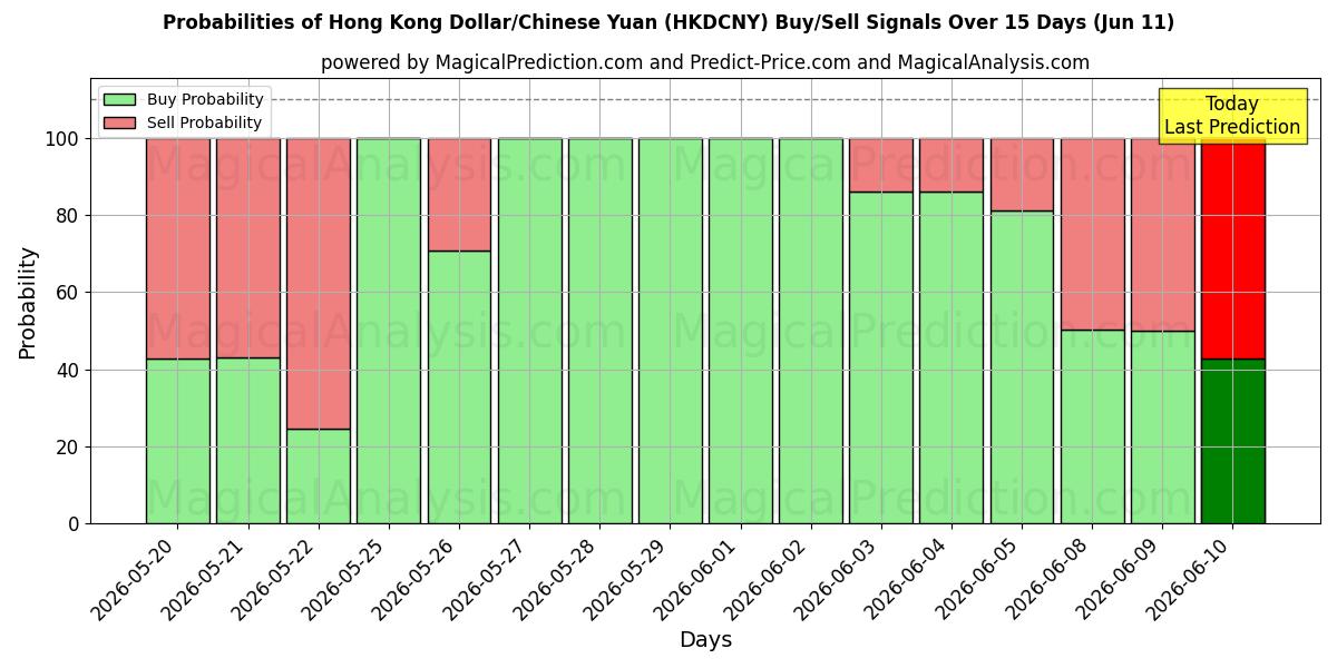Probabilities of Hongkong-Dollar/Chinesischer Yuan (HKDCNY) Buy/Sell Signals Using Several AI Models Over 5 Days (11 Jun) 