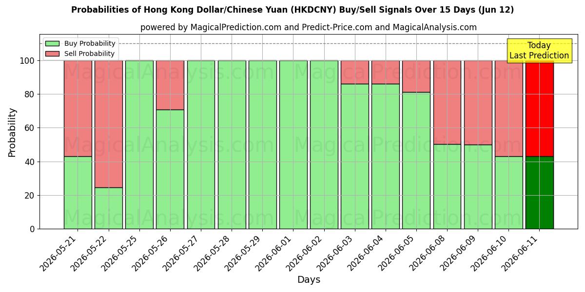 Probabilities of Dólar de Hong Kong/Yuan Chinês (HKDCNY) Buy/Sell Signals Using Several AI Models Over 5 Days (12 Jun) 