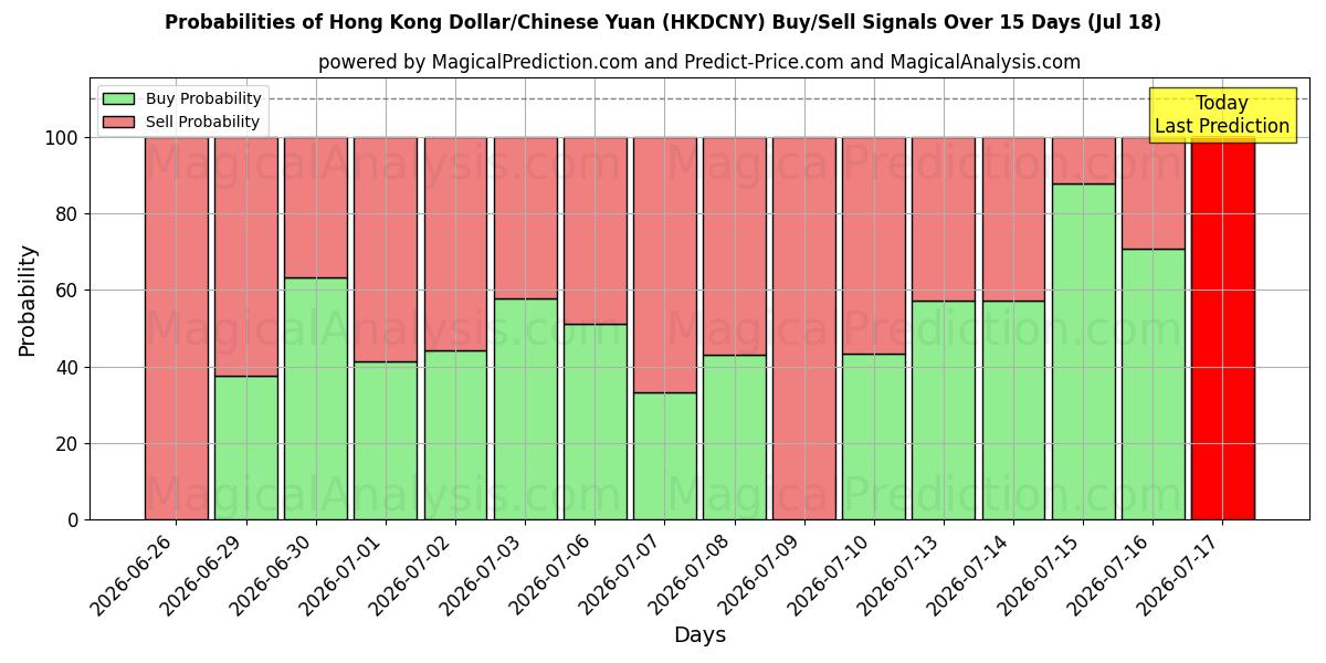 Probabilities of Hongkong dollar/kinesisk yuan (HKDCNY) Buy/Sell Signals Using Several AI Models Over 5 Days (17 Jul) 