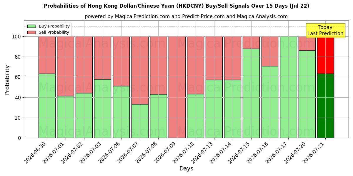 Probabilities of دولار هونج كونج / اليوان الصيني (HKDCNY) Buy/Sell Signals Using Several AI Models Over 5 Days (22 Jul) 