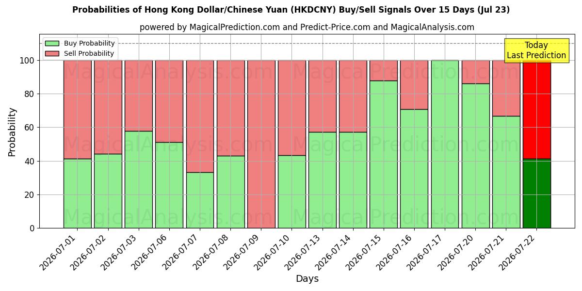 Probabilities of Hong Kong Dollar/Kinesisk Yuan (HKDCNY) Buy/Sell Signals Using Several AI Models Over 5 Days (23 Jul) 