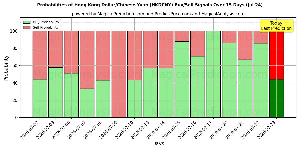 Probabilities of Dollar de Hong Kong/Yuan chinois (HKDCNY) Buy/Sell Signals Using Several AI Models Over 5 Days (24 Jul) 