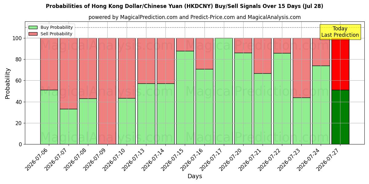 Probabilities of Dólar de Hong Kong/Yuan Chinês (HKDCNY) Buy/Sell Signals Using Several AI Models Over 5 Days (28 Jul) 