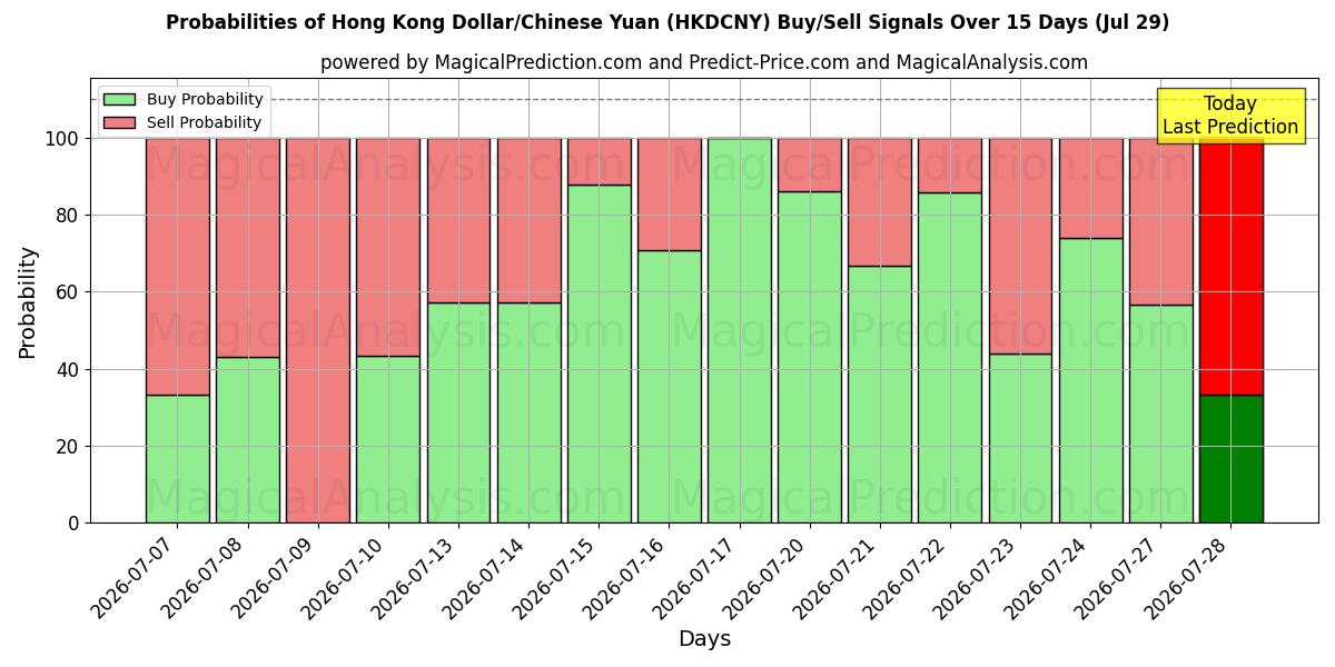 Probabilities of 港元/人民币 (HKDCNY) Buy/Sell Signals Using Several AI Models Over 5 Days (29 Jul) 