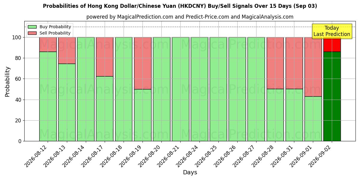Probabilities of Hong Kong Dollar/Kinesisk Yuan (HKDCNY) Buy/Sell Signals Using Several AI Models Over 5 Days (03 Sep) 