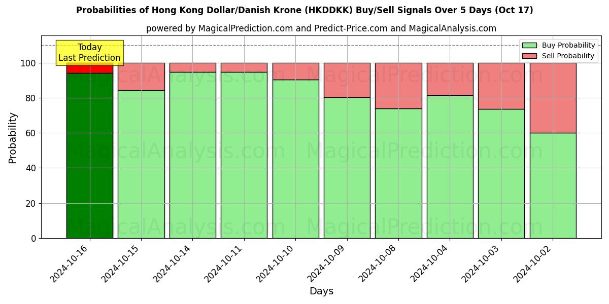 Probabilities of Hong Kong Dollar/Dansk Krone (HKDDKK) Buy/Sell Signals Using Several AI Models Over 5 Days (17 Oct) 