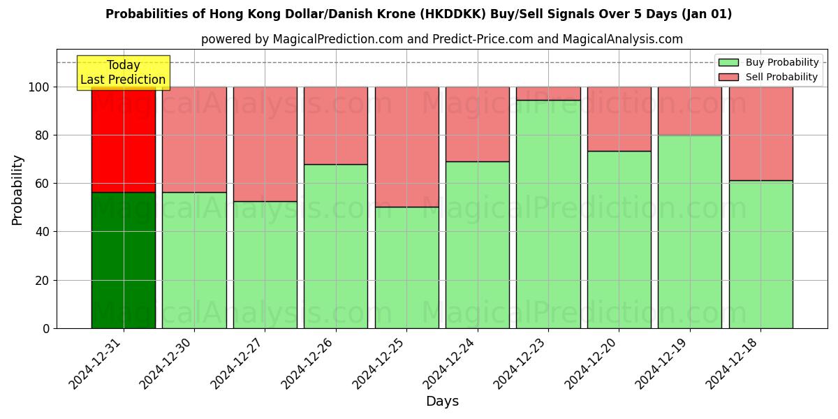 Probabilities of Гонконгский доллар/Датская крона (HKDDKK) Buy/Sell Signals Using Several AI Models Over 5 Days (11 Dec) 