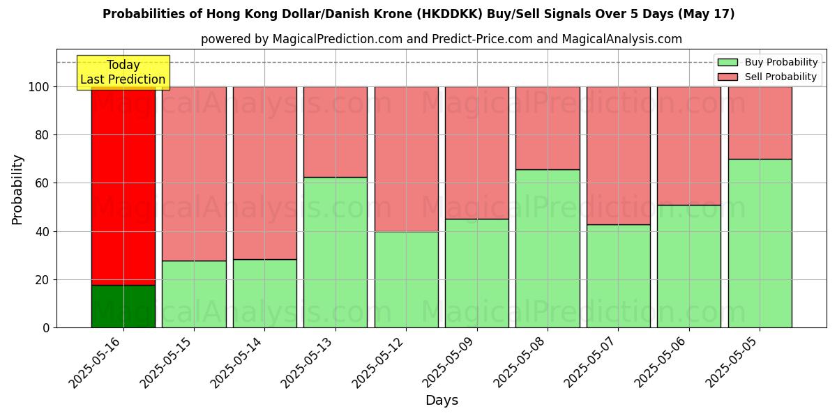 Probabilities of Dollar de Hong Kong/Couronne danoise (HKDDKK) Buy/Sell Signals Using Several AI Models Over 5 Days (17 May) 