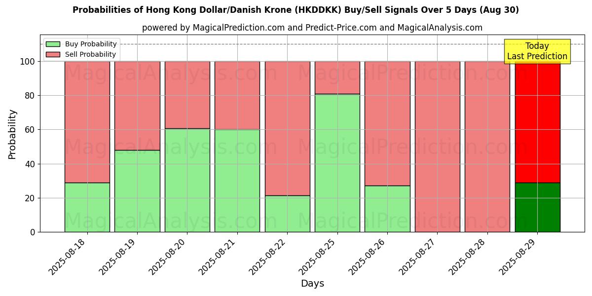 Probabilities of 港元/丹麦克朗 (HKDDKK) Buy/Sell Signals Using Several AI Models Over 5 Days (30 Aug) 