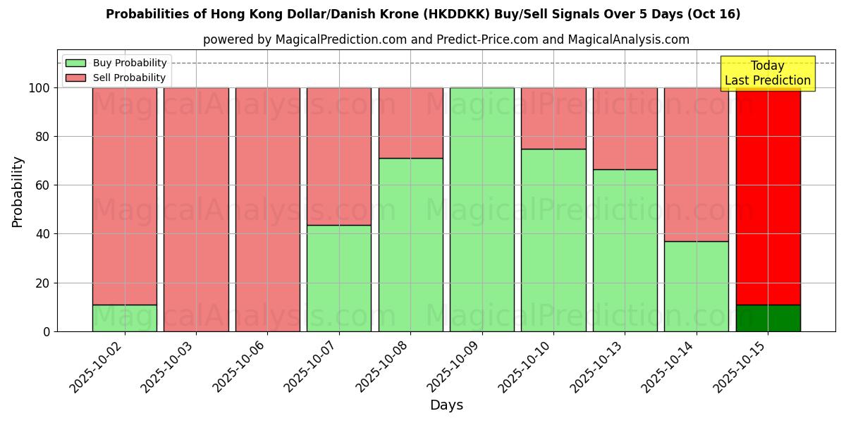 Probabilities of Hong Kong Dollar/Danish Krone (HKDDKK) Buy/Sell Signals Using Several AI Models Over 10 Days (16 Oct) Probabilities of Hong Kong Dollar/Danish Krone (HKDDKK) Buy/Sell Signals Using Several AI Models Over 5 Days (16 Oct)
