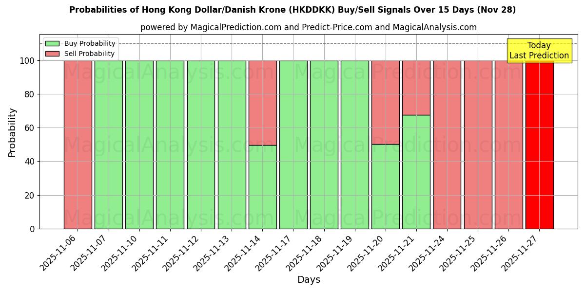 Probabilities of Hong Kong Dollar/Danish Krone (HKDDKK) Buy/Sell Signals Using Several AI Models Over 5 Days (28 Nov) 