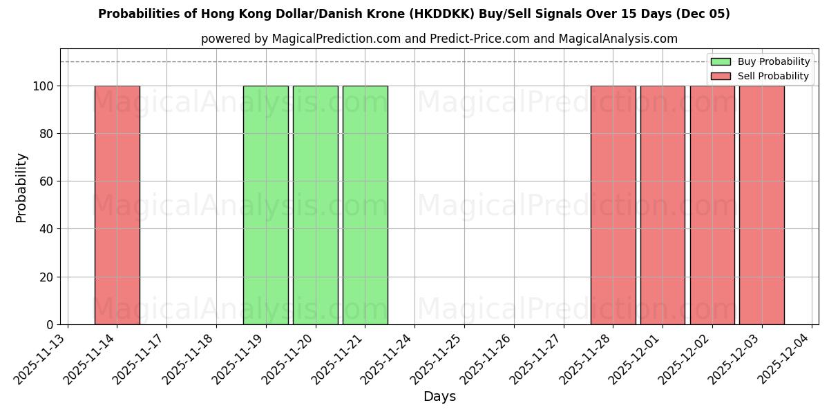 Probabilities of Hong Kong Dollar/Dansk krona (HKDDKK) Buy/Sell Signals Using Several AI Models Over 5 Days (05 Dec) 