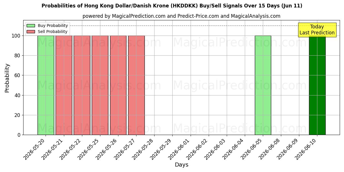 Probabilities of Гонконгский доллар/Датская крона (HKDDKK) Buy/Sell Signals Using Several AI Models Over 5 Days (11 Jun) 