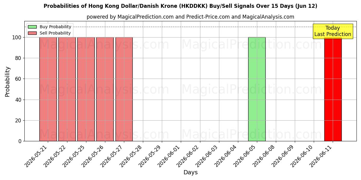 Probabilities of Hong Kong Dollar/Dansk Krone (HKDDKK) Buy/Sell Signals Using Several AI Models Over 5 Days (12 Jun) 