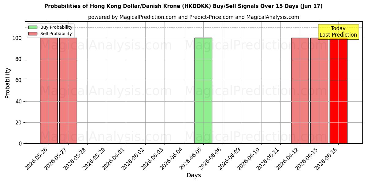 Probabilities of Hong Kong Dollar/Danish Krone (HKDDKK) Buy/Sell Signals Using Several AI Models Over 5 Days (17 Jun) 