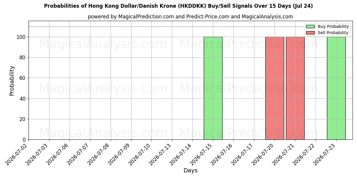 Probabilities of Гонконгский доллар/Датская крона (HKDDKK) Buy/Sell Signals Using Several AI Models Over 5 Days (24 Jul) 