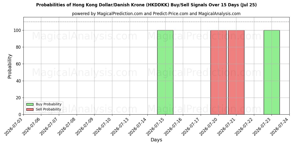 Probabilities of हांगकांग डॉलर/डेनिश क्रोन (HKDDKK) Buy/Sell Signals Using Several AI Models Over 5 Days (25 Jul) 