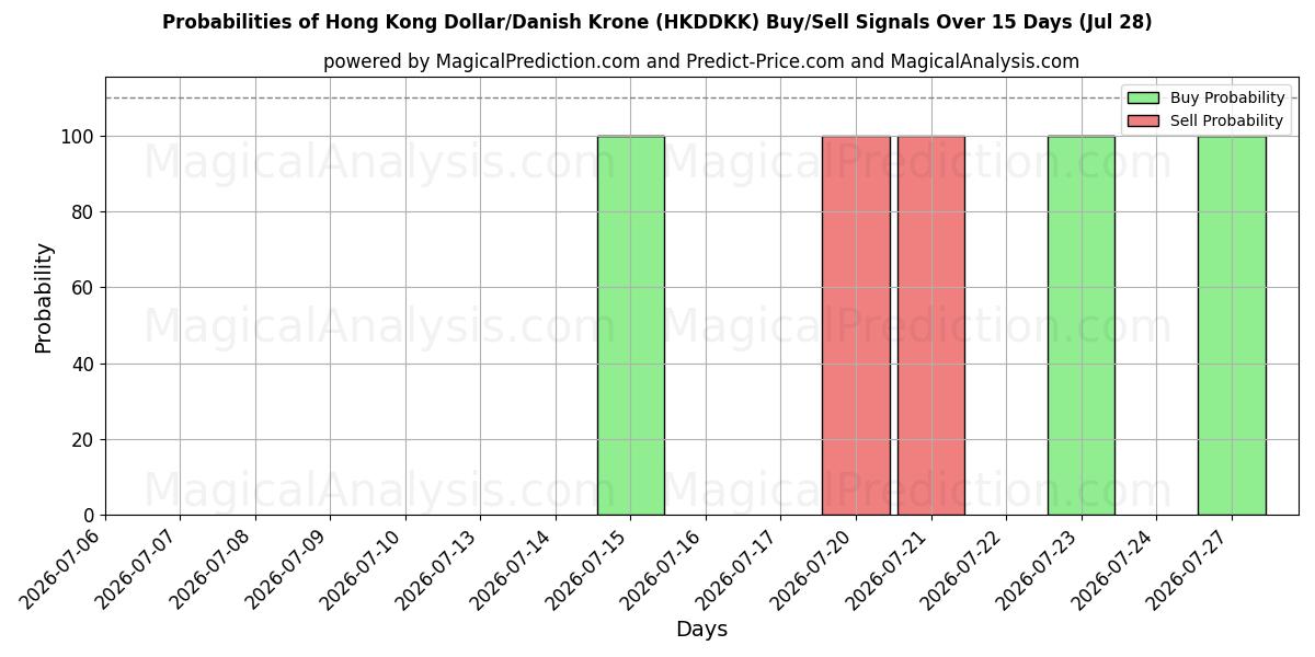 Probabilities of دولار هونج كونج/الكرونة الدنماركية (HKDDKK) Buy/Sell Signals Using Several AI Models Over 5 Days (28 Jul) 