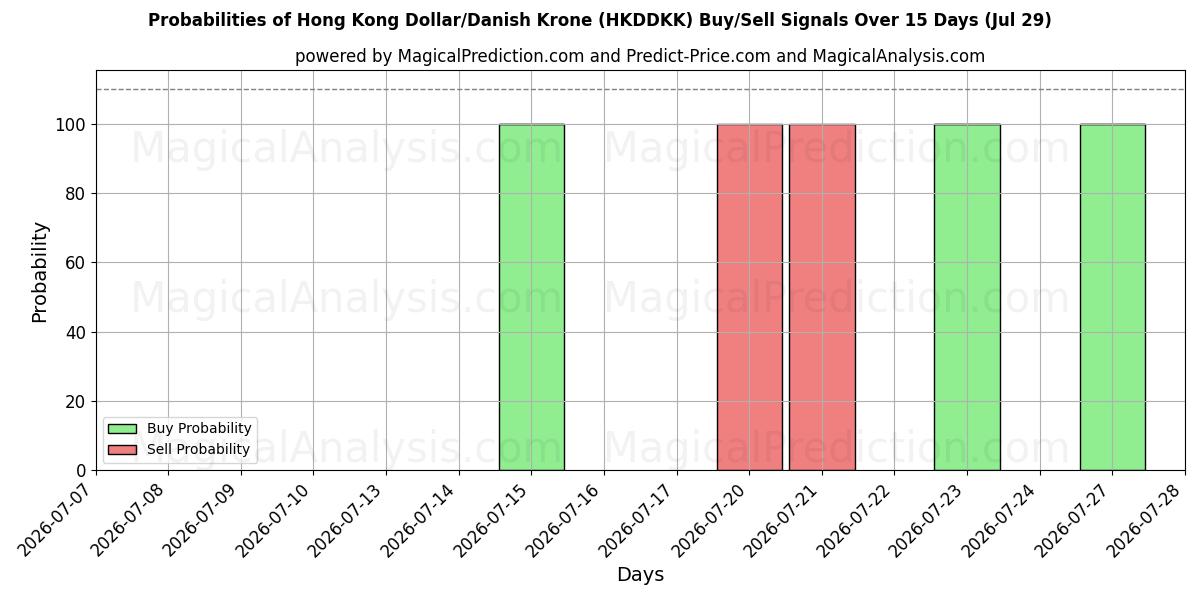 Probabilities of Dólar de Hong Kong/Coroa Dinamarquesa (HKDDKK) Buy/Sell Signals Using Several AI Models Over 5 Days (29 Jul) 