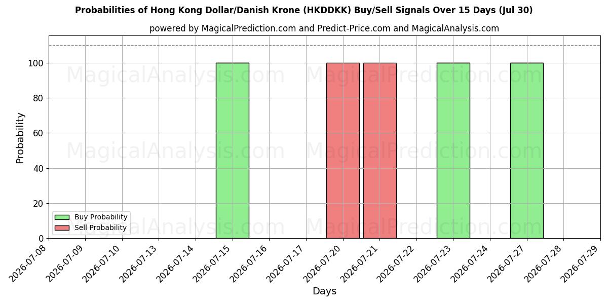 Probabilities of Dólar de Hong Kong/Corona danesa (HKDDKK) Buy/Sell Signals Using Several AI Models Over 5 Days (30 Jul) 