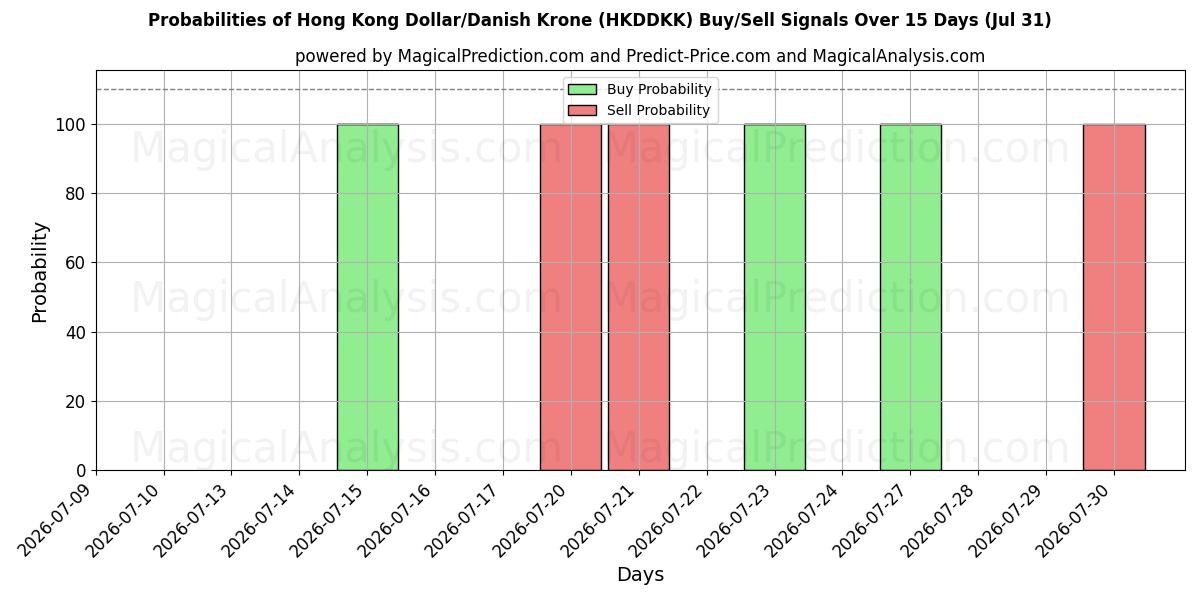 Probabilities of Hong Kong Dollar/Danish Krone (HKDDKK) Buy/Sell Signals Using Several AI Models Over 5 Days (31 Jul) 