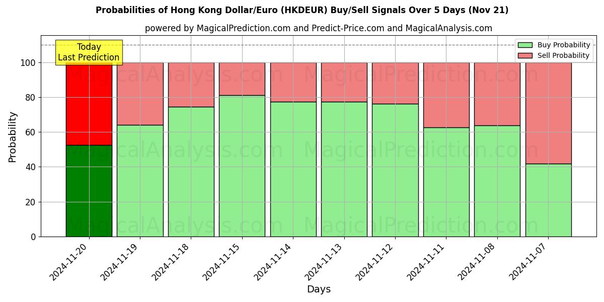 Probabilities of Hong Kong Dollar/Euro (HKDEUR) Buy/Sell Signals Using Several AI Models Over 5 Days (21 Nov) 