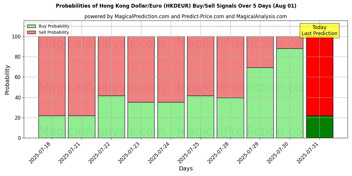 Probabilities of Hongkongse dollar/euro (HKDEUR) Buy/Sell Signals Using Several AI Models Over 5 Days (31 Jul) 