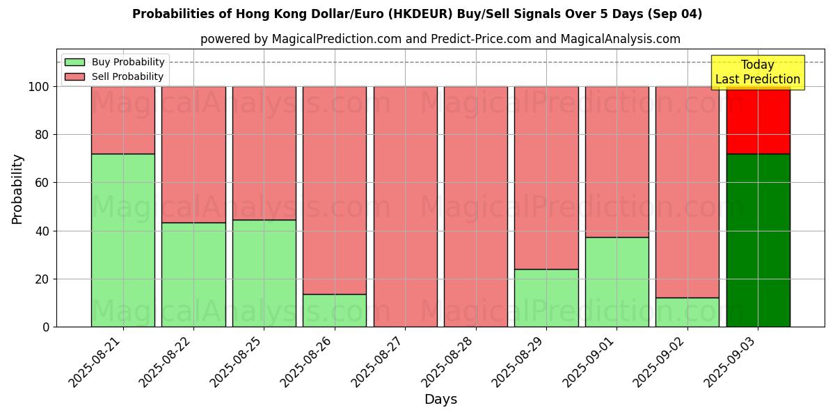 Probabilities of Hong Kong Dollar/Euro (HKDEUR) Buy/Sell Signals Using Several AI Models Over 5 Days (03 Sep) 