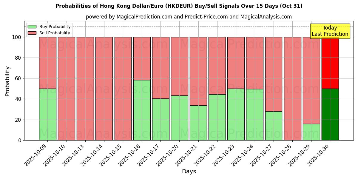 Wahrscheinlichkeiten von Hongkong-Dollar/Euro (HKDEUR) Kauf-/Verkaufssignalen unter Verwendung mehrerer KI-Modelle über 10 Tage (31 Oct) Probabilities of Hongkong-Dollar/Euro (HKDEUR) Buy/Sell Signals Using Several AI Models Over 5 Days (31 Oct)