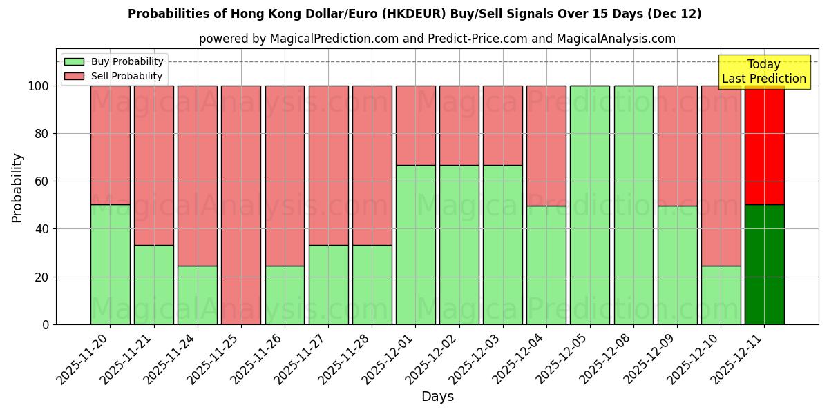 Probabilities of Hong Kong Dollar/Euro (HKDEUR) Buy/Sell Signals Using Several AI Models Over 5 Days (12 Dec) 