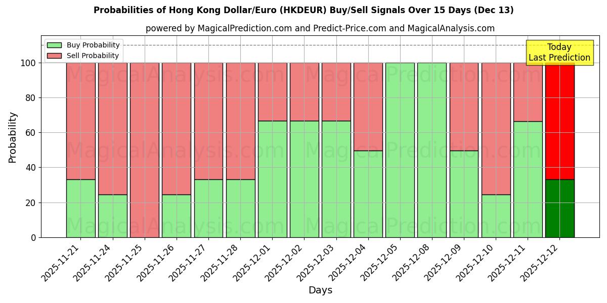 Probabilities of Dollaro di Hong Kong/Euro (HKDEUR) Buy/Sell Signals Using Several AI Models Over 5 Days (13 Dec) 