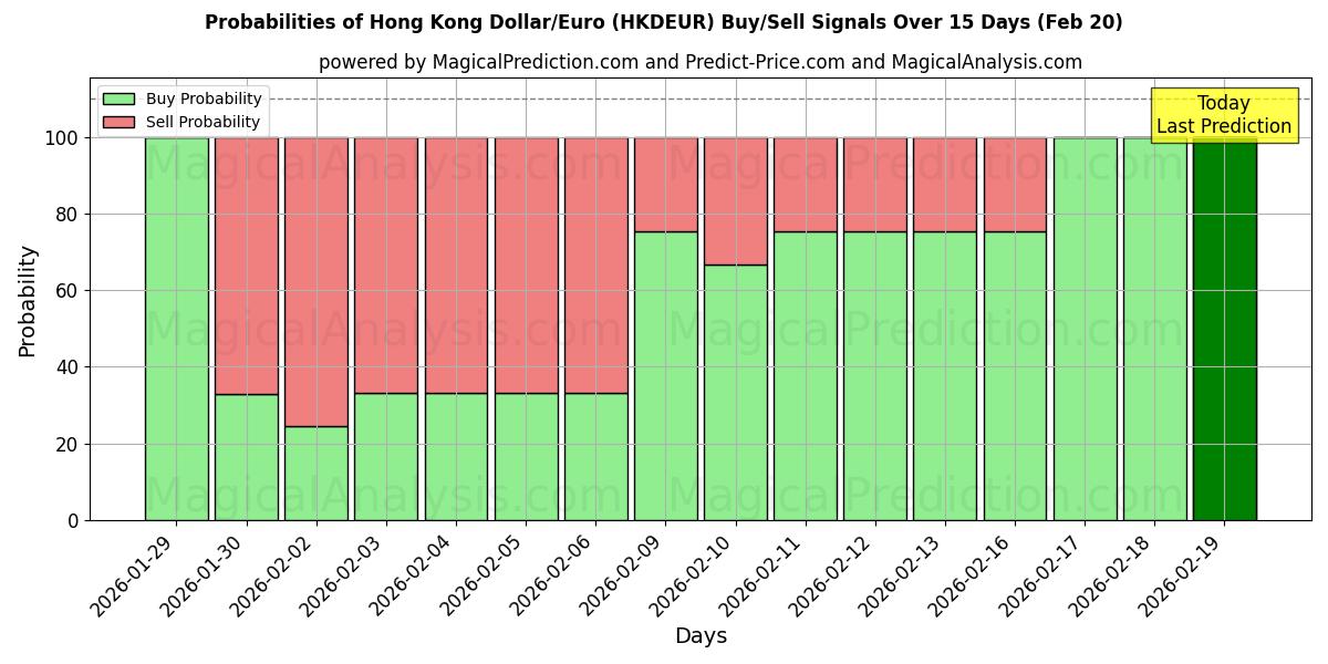Probabilities of Hongkong-Dollar/Euro (HKDEUR) Buy/Sell Signals Using Several AI Models Over 5 Days (20 Feb) 