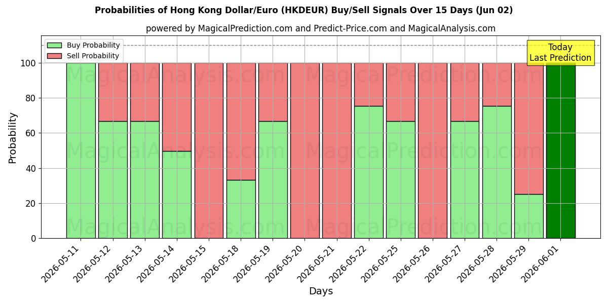 Probabilities of Dollaro di Hong Kong/Euro (HKDEUR) Buy/Sell Signals Using Several AI Models Over 5 Days (02 Jun) 