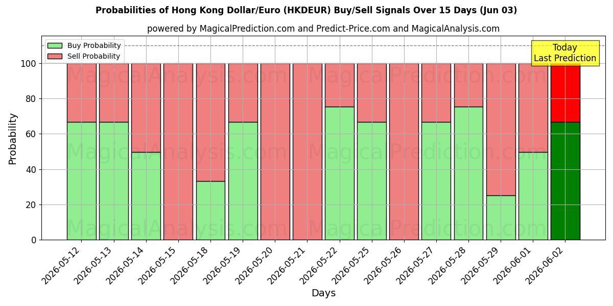 Probabilities of دولار هونج كونج / اليورو (HKDEUR) Buy/Sell Signals Using Several AI Models Over 5 Days (03 Jun) 
