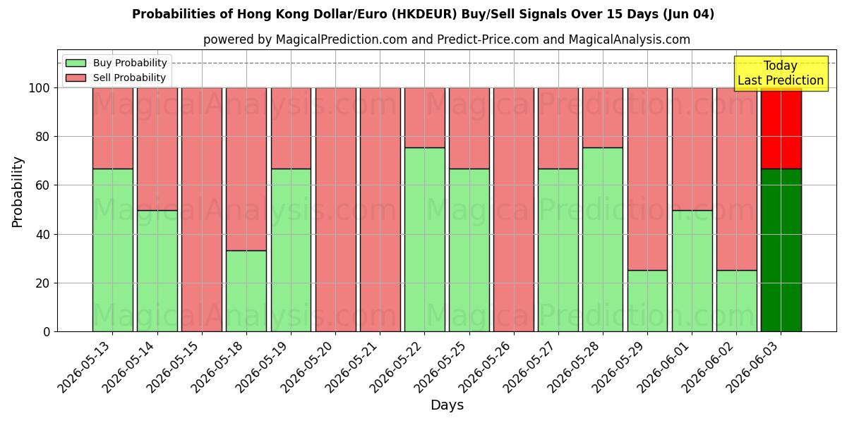 Probabilities of Hongkongin dollari/euro (HKDEUR) Buy/Sell Signals Using Several AI Models Over 5 Days (04 Jun) 