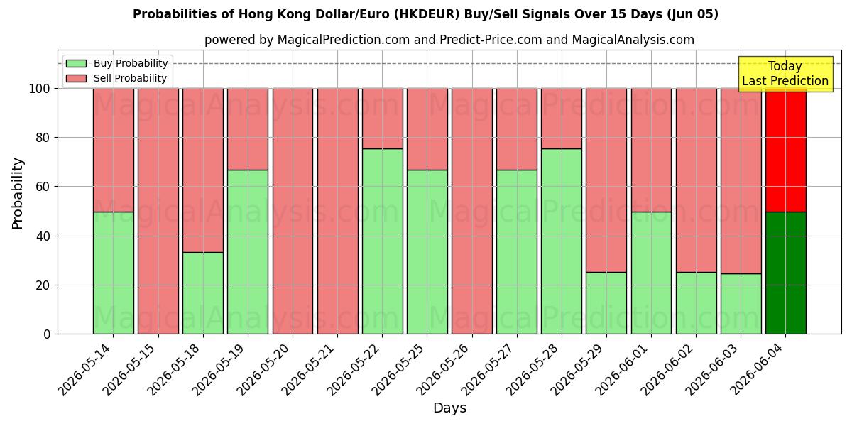 Probabilities of دلار/یورو هنگ کنگ (HKDEUR) Buy/Sell Signals Using Several AI Models Over 5 Days (05 Jun) 