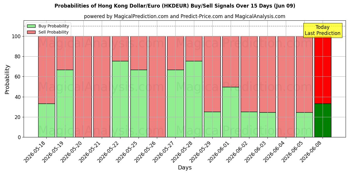 Probabilities of Hongkong-Dollar/Euro (HKDEUR) Buy/Sell Signals Using Several AI Models Over 5 Days (09 Jun) 