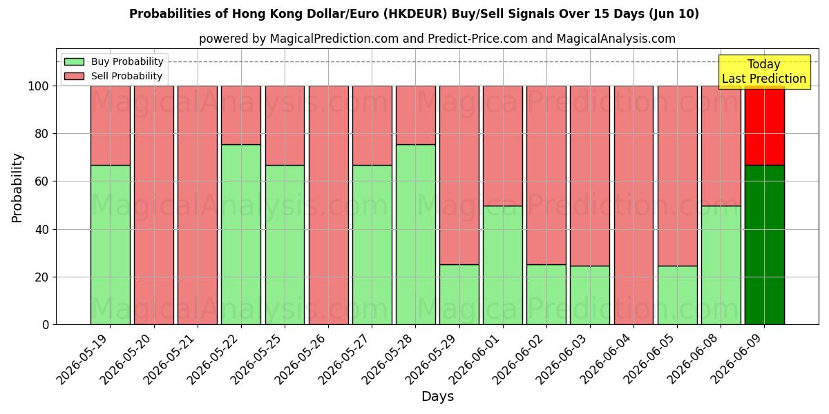 Probabilities of हांगकांग डॉलर/यूरो (HKDEUR) Buy/Sell Signals Using Several AI Models Over 5 Days (10 Jun) 